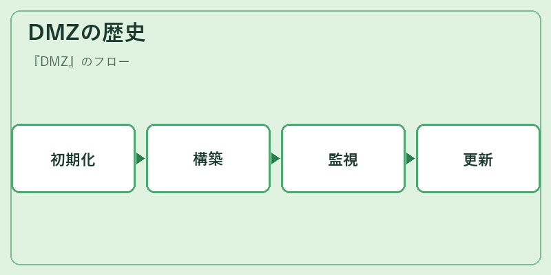 DMZの歴史