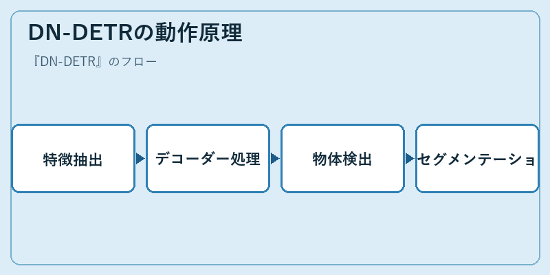 DN-DETRの動作原理