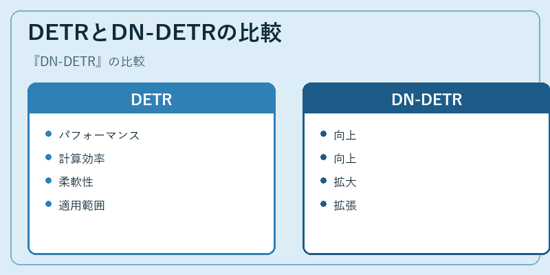 DETRとDN-DETRの比較