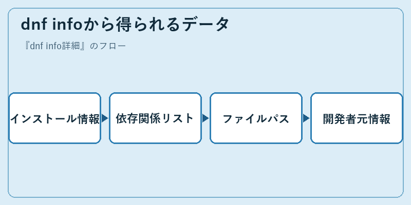 dnf infoから得られるデータ
