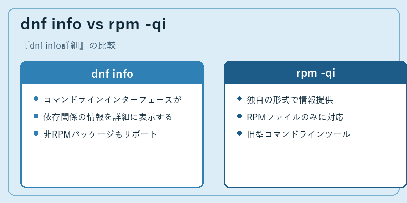 dnf info vs rpm -qi