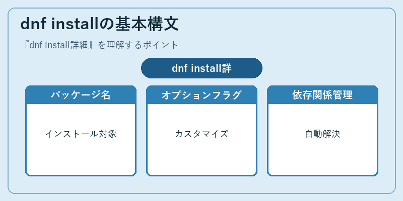 dnf installの基本構文