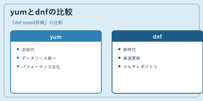 yumとdnfの比較