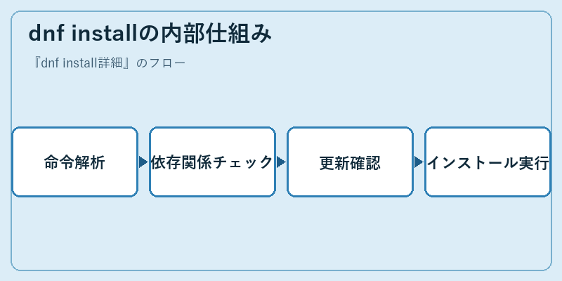 dnf installの内部仕組み