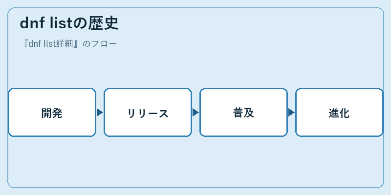 dnf listの歴史