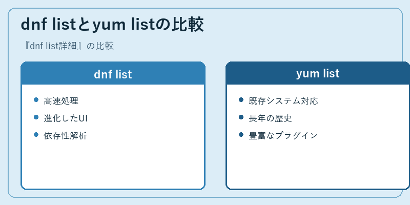 dnf listとyum listの比較