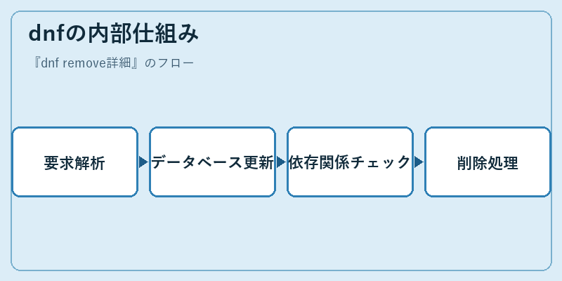 dnfの内部仕組み