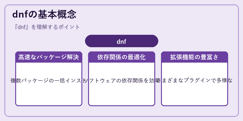 dnfの基本概念