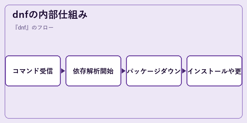 dnfの内部仕組み