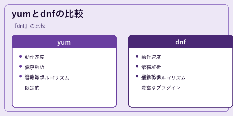 yumとdnfの比較