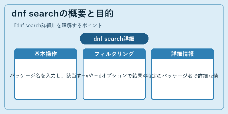 dnf searchの概要と目的
