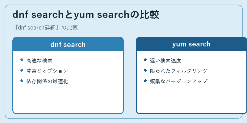 dnf searchとyum searchの比較