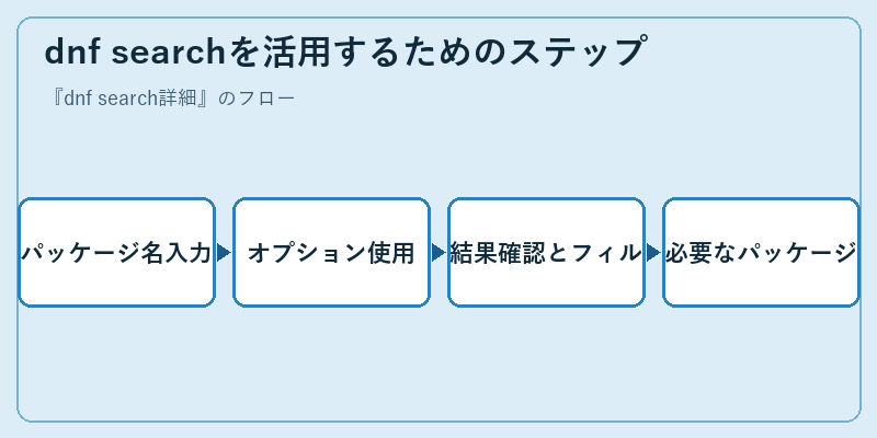 dnf searchを活用するためのステップ