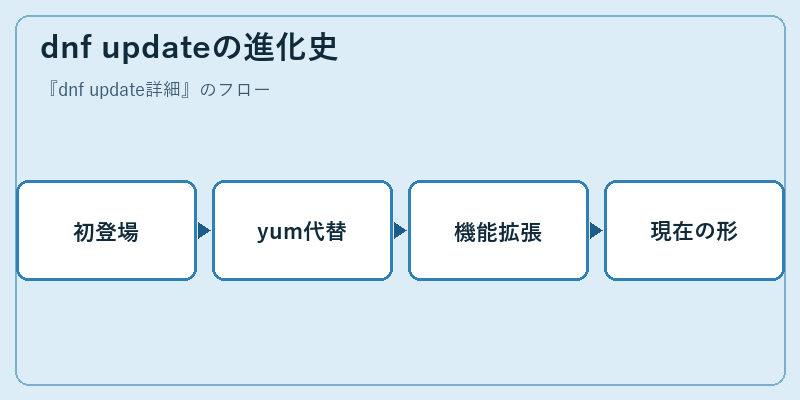 dnf updateの進化史
