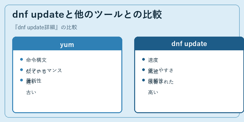 dnf updateと他のツールとの比較