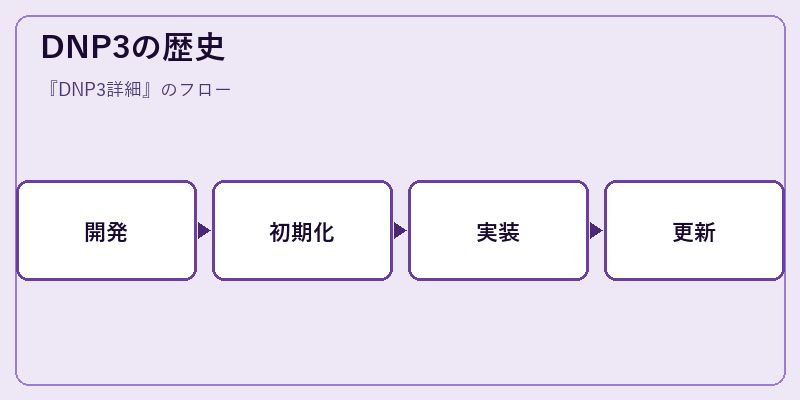 DNP3の歴史
