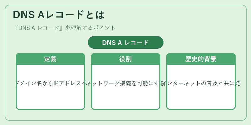 DNS Aレコードとは