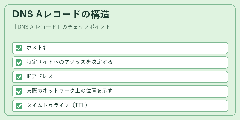 DNS Aレコードの構造