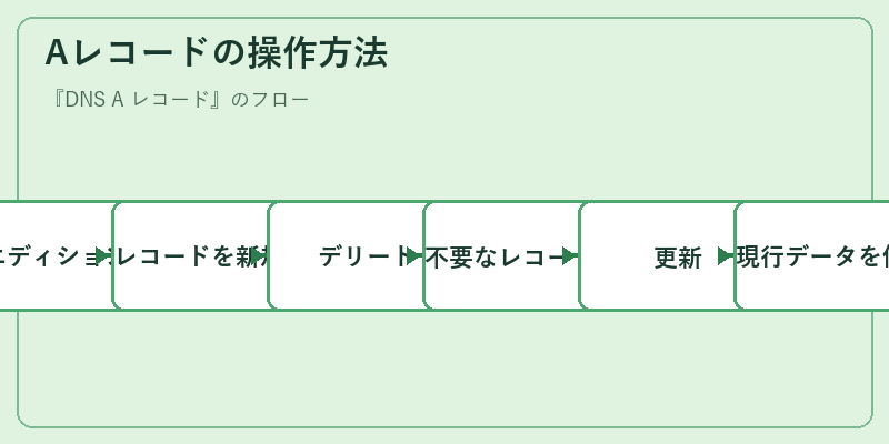 Aレコードの操作方法