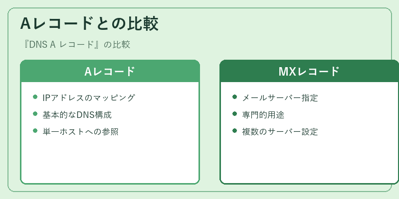 Aレコードとの比較