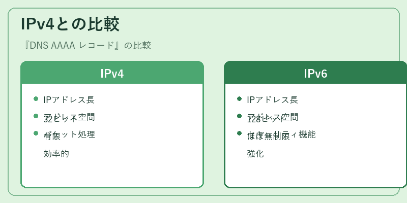 IPv4との比較