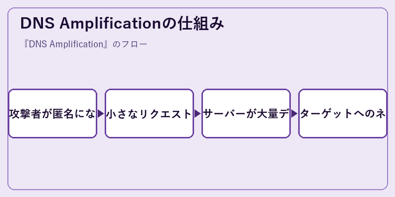 DNS Amplificationの仕組み