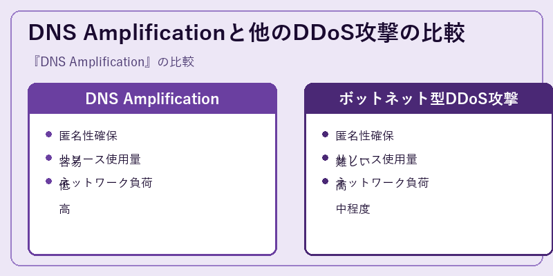 DNS Amplificationと他のDDoS攻撃の比較