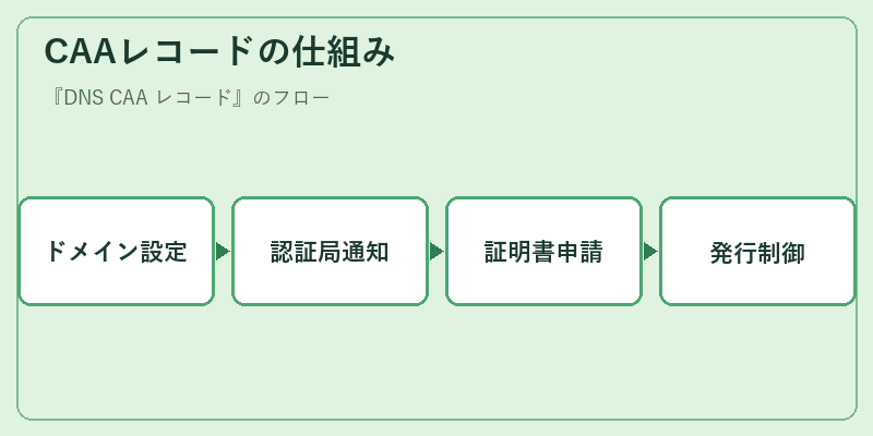 CAAレコードの仕組み