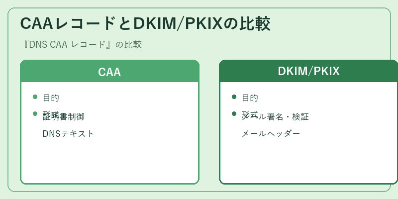 CAAレコードとDKIM/PKIXの比較