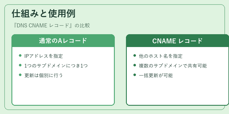 仕組みと使用例