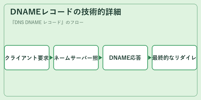 DNAMEレコードの技術的詳細