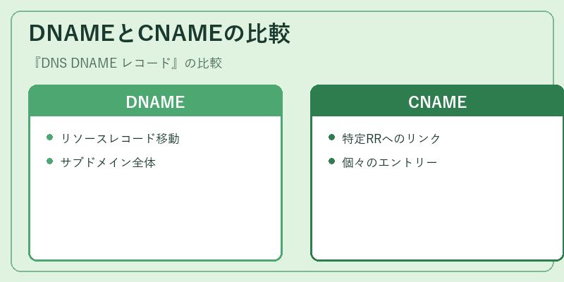 DNAMEとCNAMEの比較
