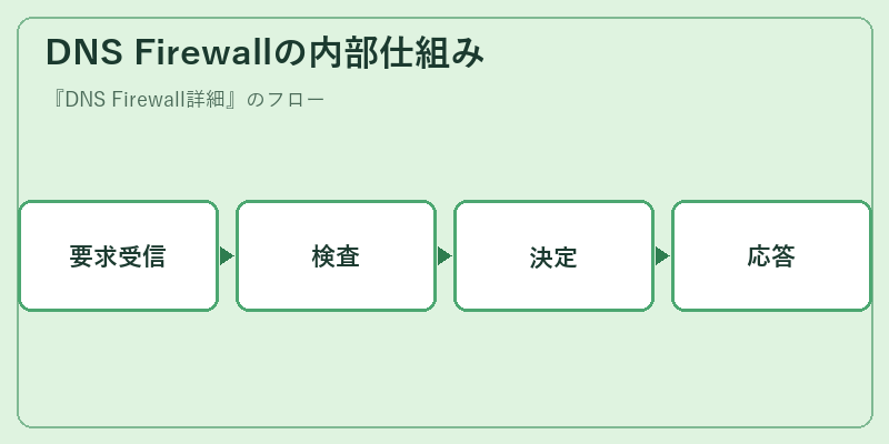 DNS Firewallの内部仕組み
