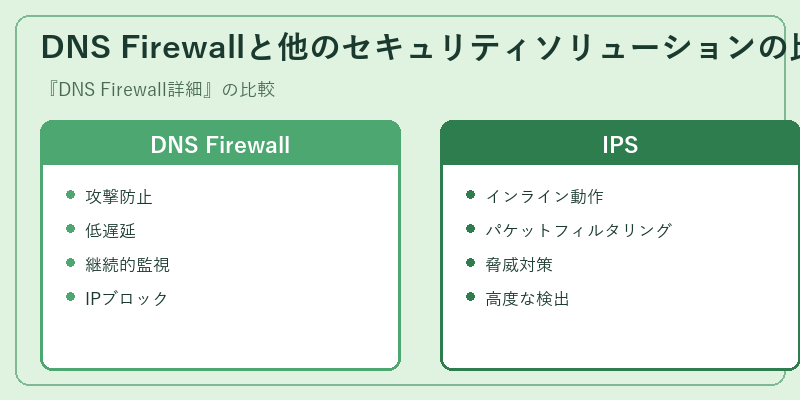DNS Firewallと他のセキュリティソリューションの比較