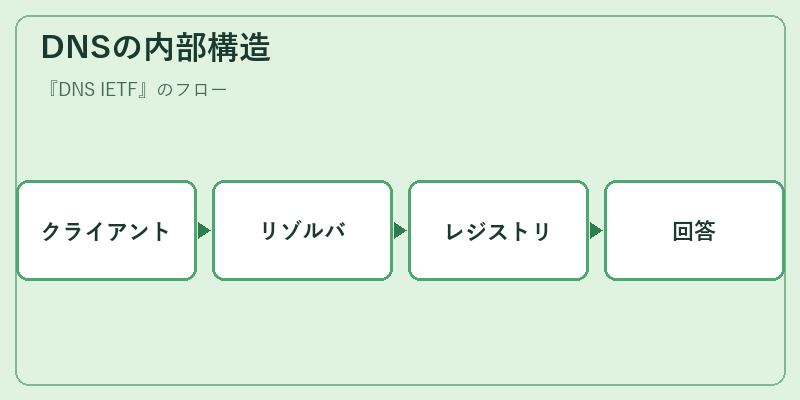DNSの内部構造