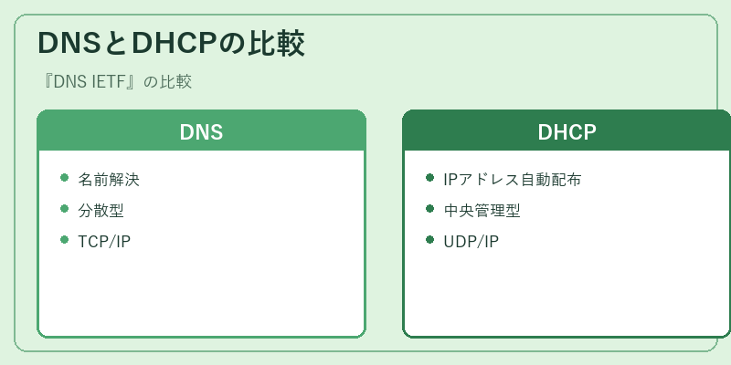 DNSとDHCPの比較