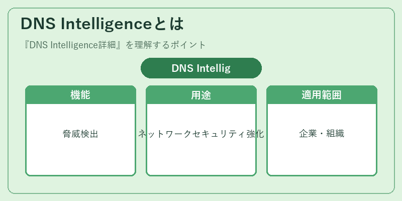DNS Intelligenceとは