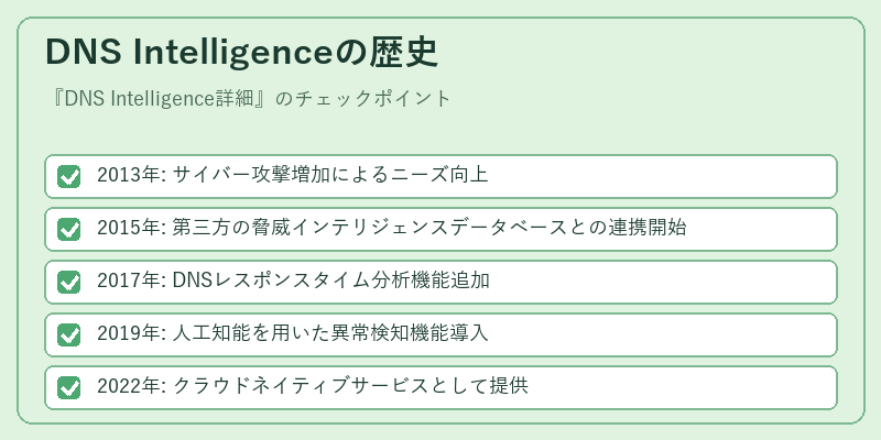 DNS Intelligenceの歴史