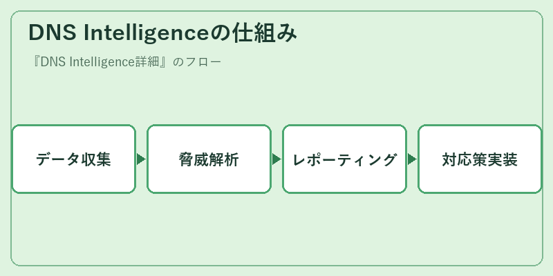DNS Intelligenceの仕組み