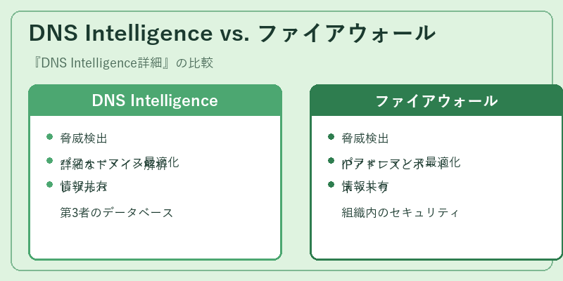 DNS Intelligence vs. ファイアウォール