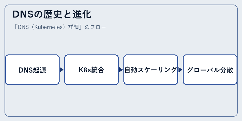 DNSの歴史と進化