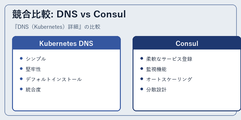競合比較: DNS vs Consul