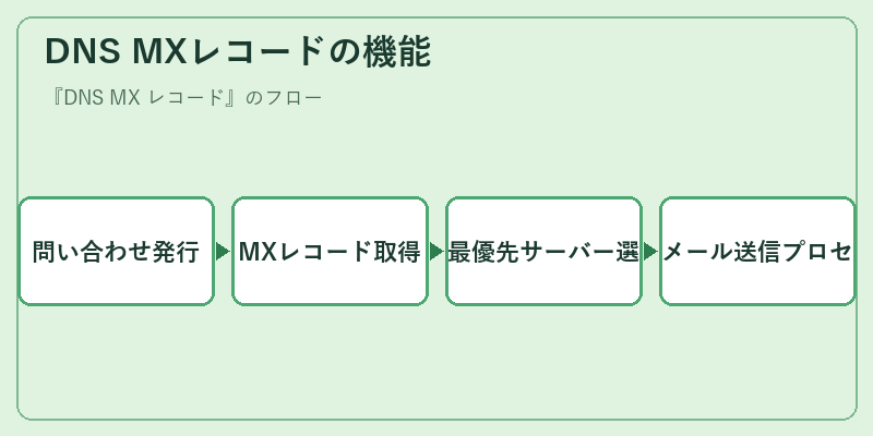DNS MXレコードの機能