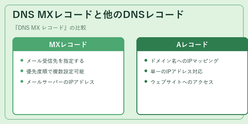 DNS MXレコードと他のDNSレコード