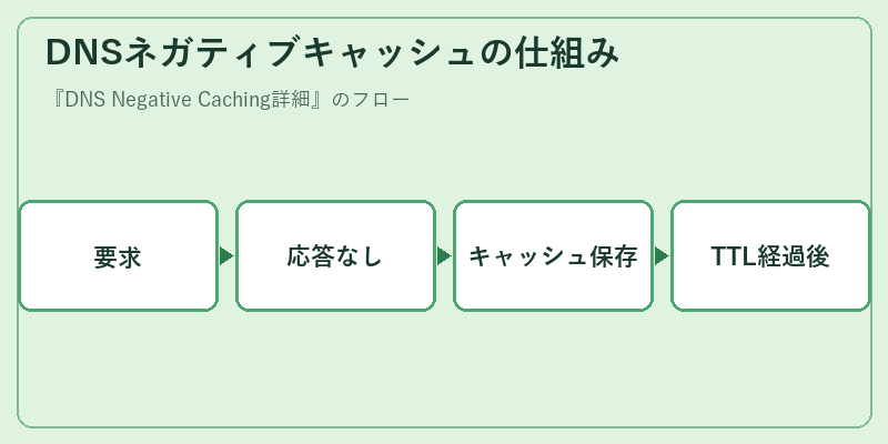 DNSネガティブキャッシュの仕組み