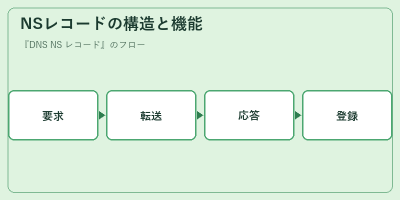 NSレコードの構造と機能