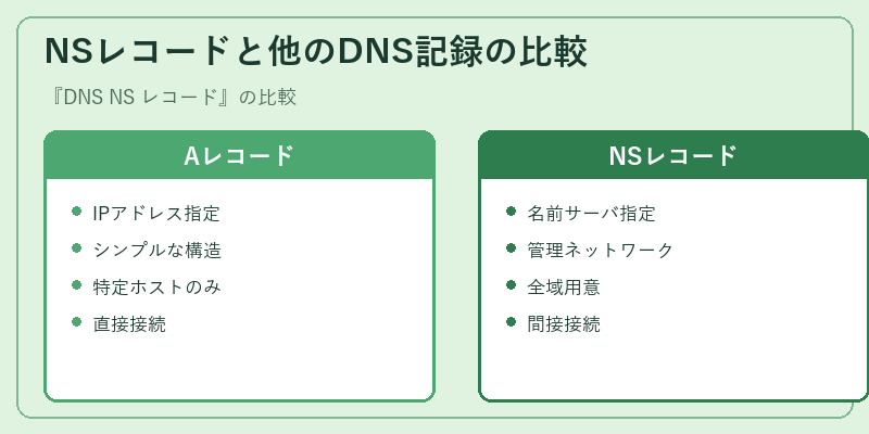 NSレコードと他のDNS記録の比較