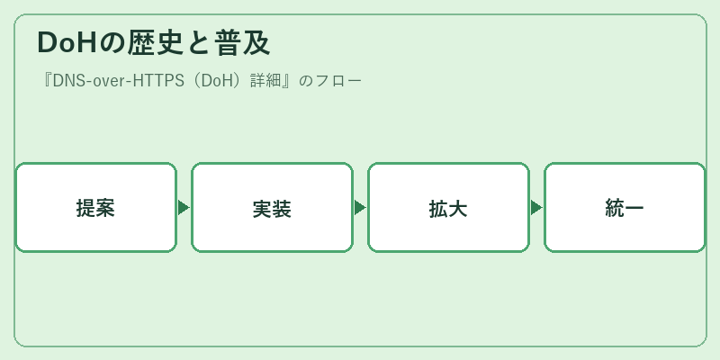 DoHの歴史と普及