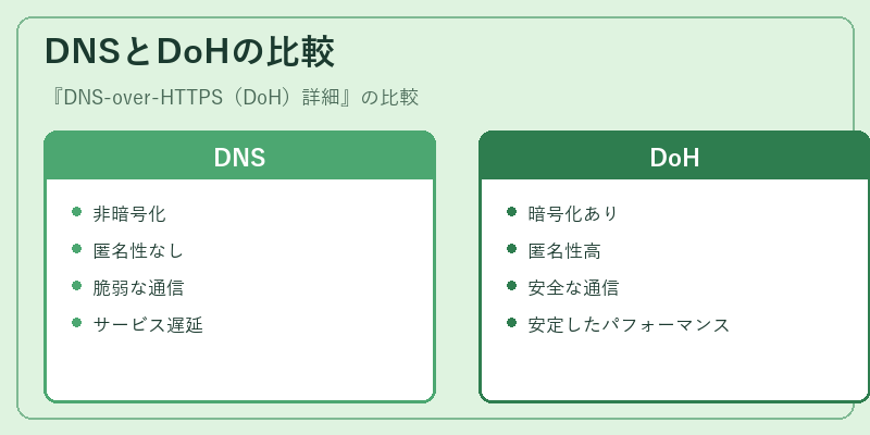 DNSとDoHの比較