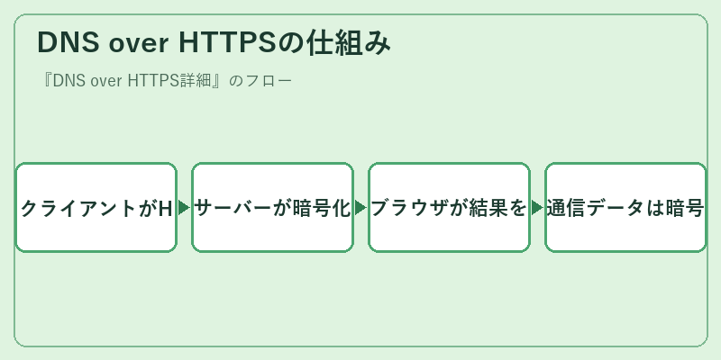 DNS over HTTPSの仕組み
